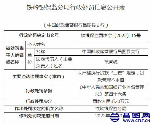 贷款管理不审慎！邮政储蓄银行昌图县支行被罚20万元