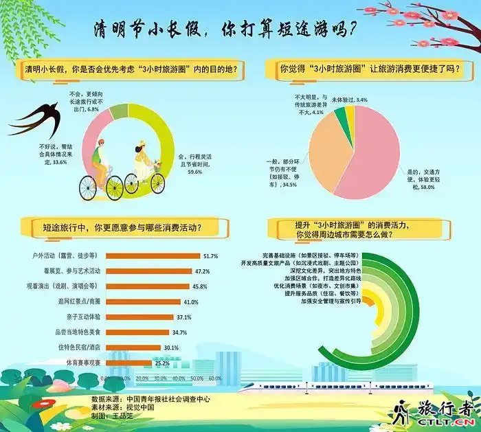 清明节出游 近六成受访者优选“3小时旅游圈”内的目的地.webp